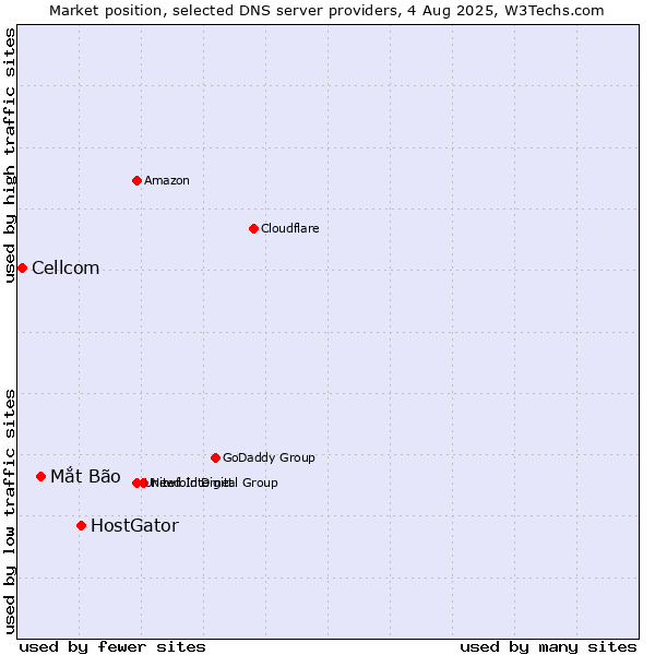 Market position of HostGator vs. Mắt Bão vs. Cellcom