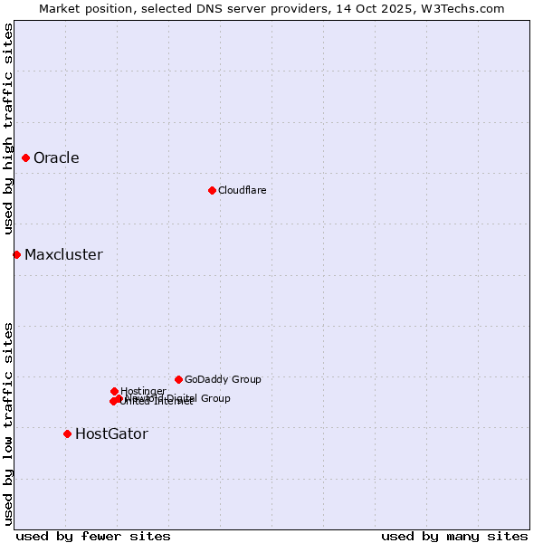 Market position of HostGator vs. Oracle vs. Maxcluster