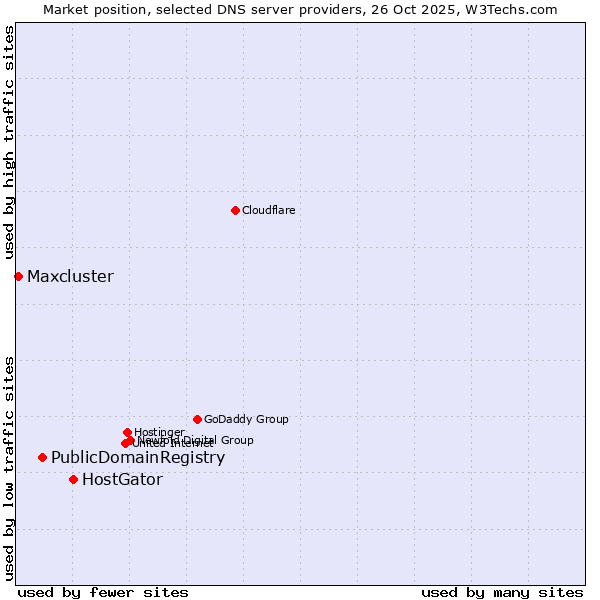 Market position of HostGator vs. PublicDomainRegistry vs. Maxcluster