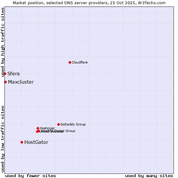 Market position of HostGator vs. Maxcluster vs. Sfera