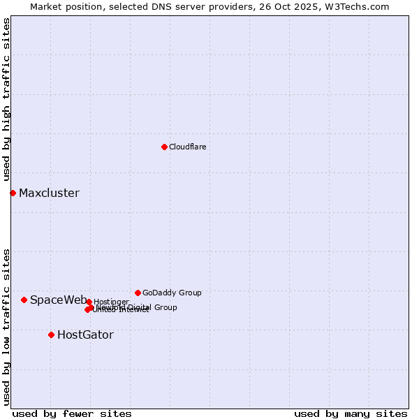 Market position of HostGator vs. SpaceWeb vs. Maxcluster