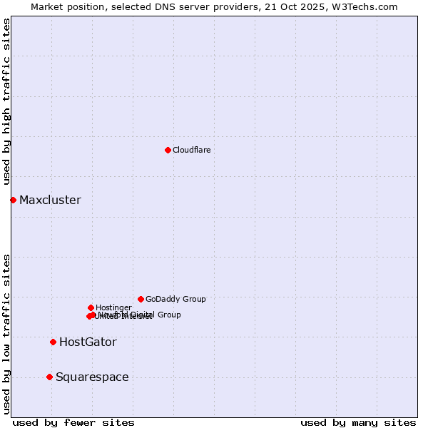 Market position of HostGator vs. Squarespace vs. Maxcluster