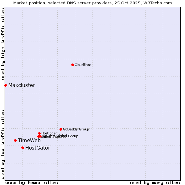 Market position of HostGator vs. TimeWeb vs. Maxcluster