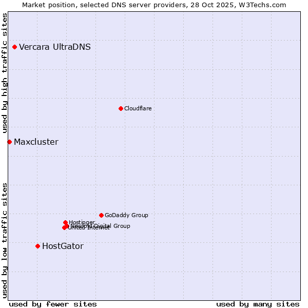 Market position of HostGator vs. Vercara UltraDNS vs. Maxcluster