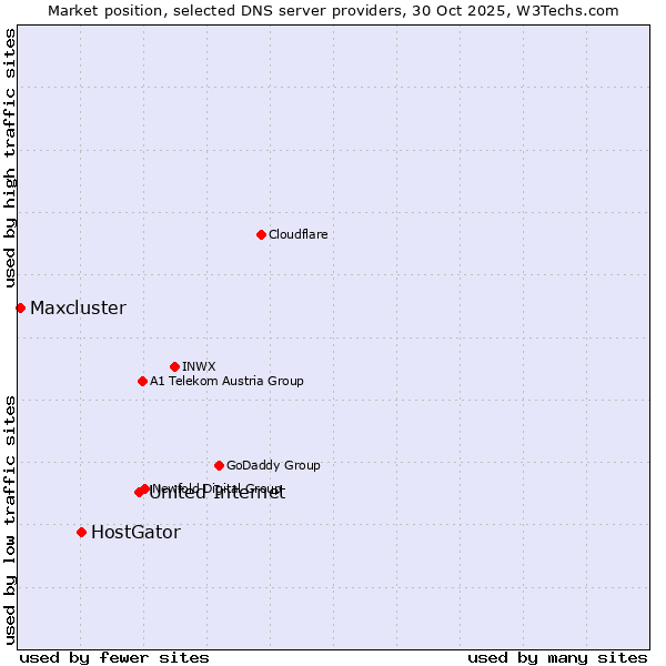 Market position of United Internet vs. HostGator vs. Maxcluster