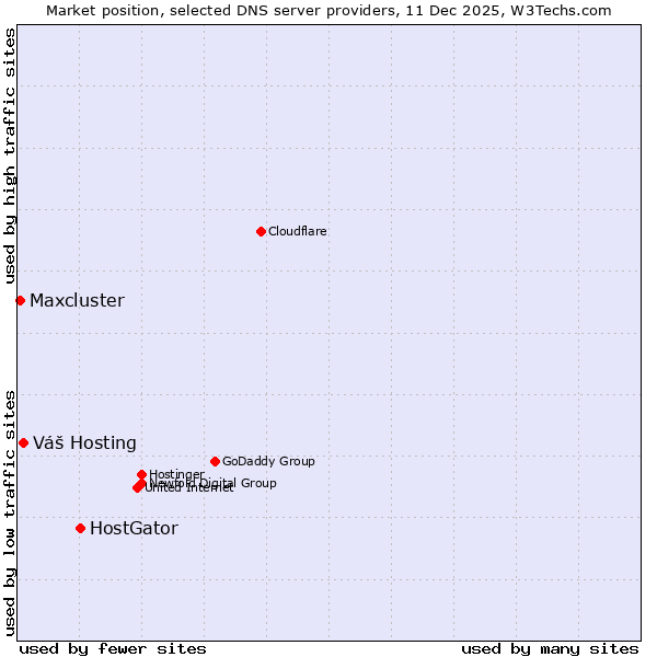 Market position of HostGator vs. Váš Hosting vs. Maxcluster