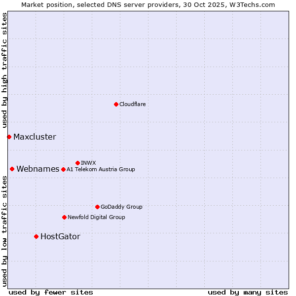Market position of HostGator vs. Webnames vs. Maxcluster