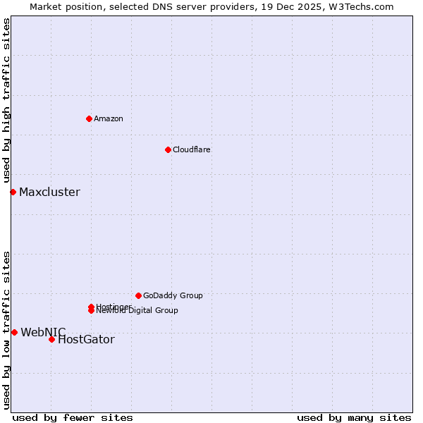 Market position of HostGator vs. WebNIC vs. Maxcluster