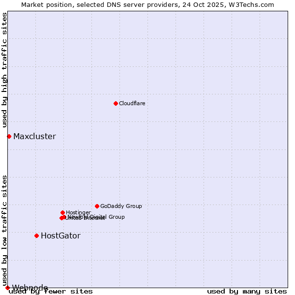 Market position of HostGator vs. Maxcluster vs. Webnode