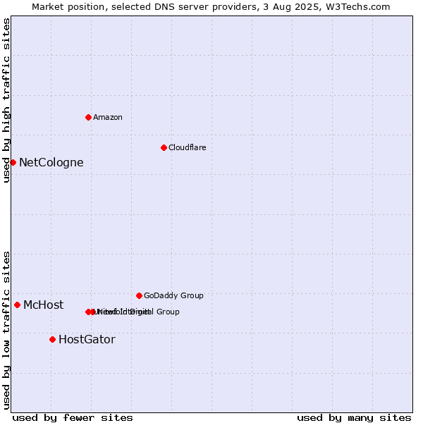 Market position of HostGator vs. McHost vs. NetCologne