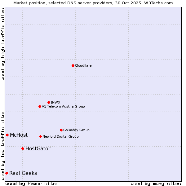 Market position of HostGator vs. McHost vs. Real Geeks
