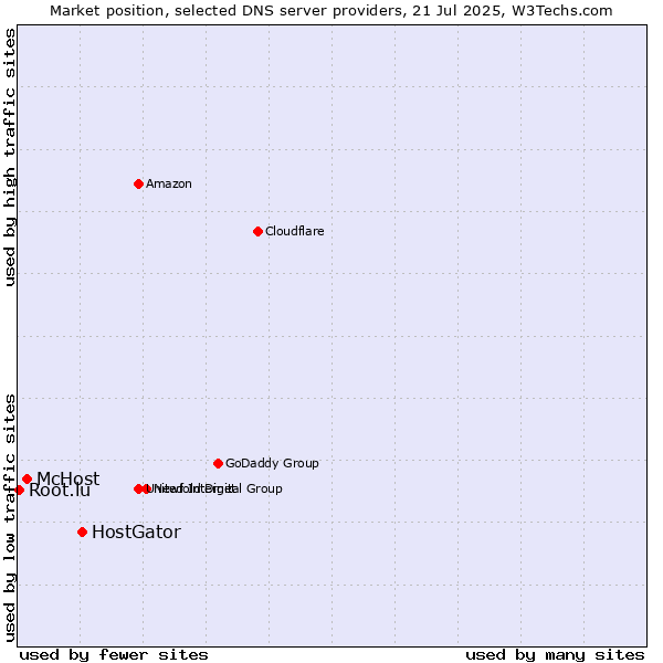 Market position of HostGator vs. McHost vs. Root.lu
