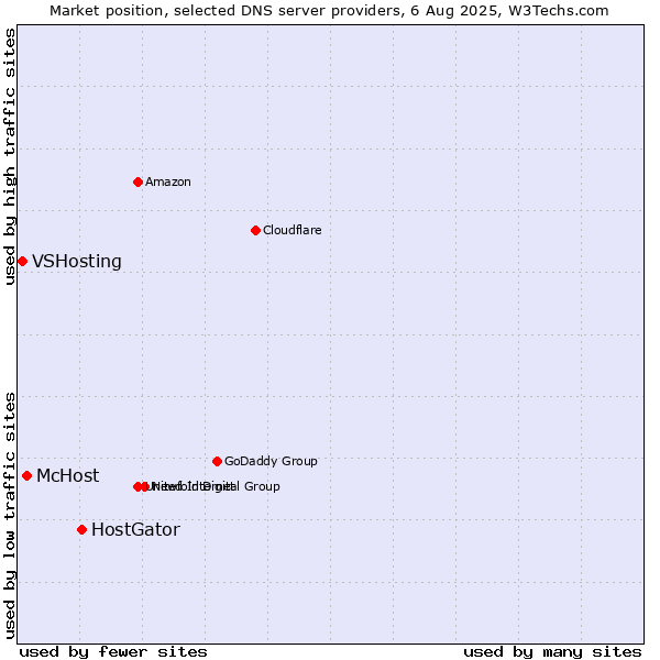Market position of HostGator vs. McHost vs. VSHosting