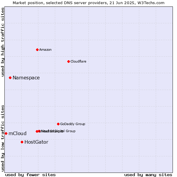 Market position of HostGator vs. Namespace vs. mCloud