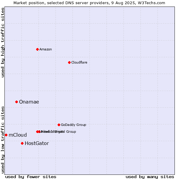 Market position of HostGator vs. Onamae vs. mCloud