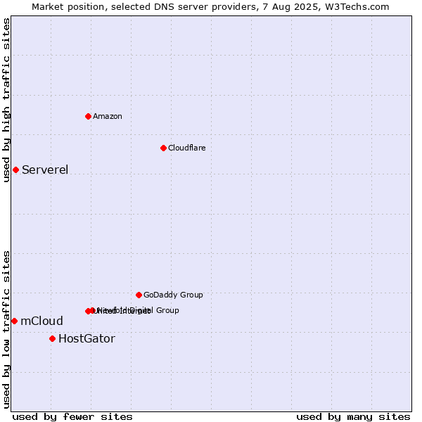 Market position of HostGator vs. Serverel vs. mCloud