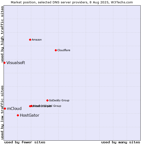 Market position of HostGator vs. mCloud vs. Visualsoft