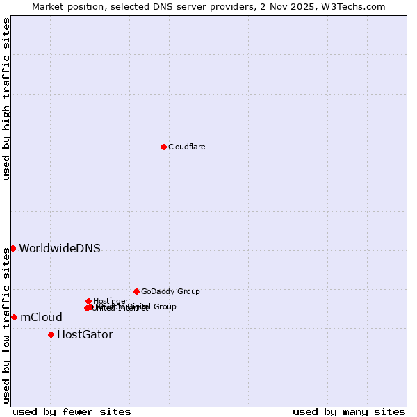 Market position of HostGator vs. mCloud vs. WorldwideDNS