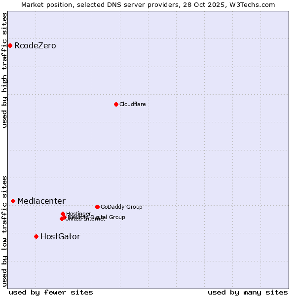 Market position of HostGator vs. Mediacenter vs. RcodeZero