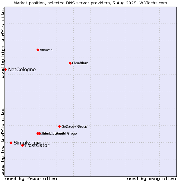 Market position of HostGator vs. Simply.com vs. NetCologne