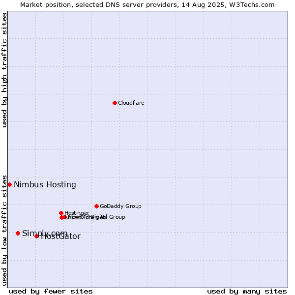 Market position of HostGator vs. Simply.com vs. Nimbus Hosting