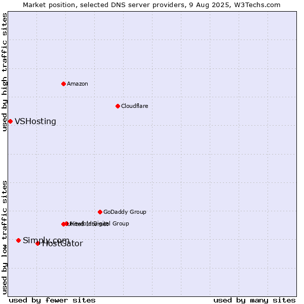Market position of HostGator vs. Simply.com vs. VSHosting