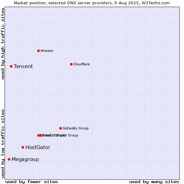 Market position of HostGator vs. Tencent vs. Megagroup