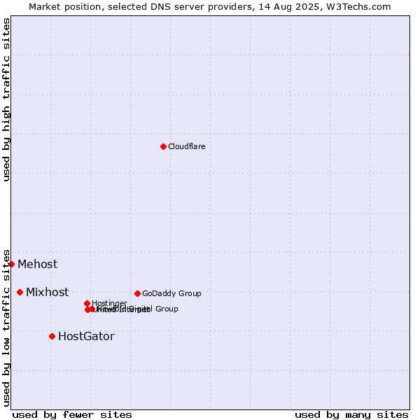 Market position of HostGator vs. Mixhost vs. Mehost