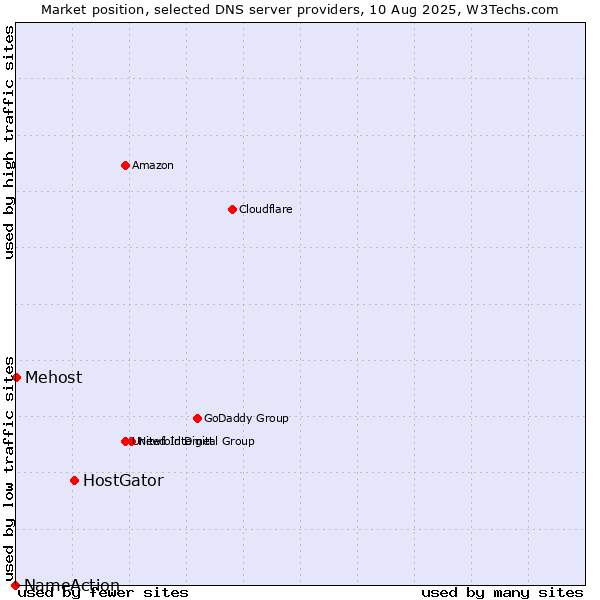 Market position of HostGator vs. Mehost vs. NameAction