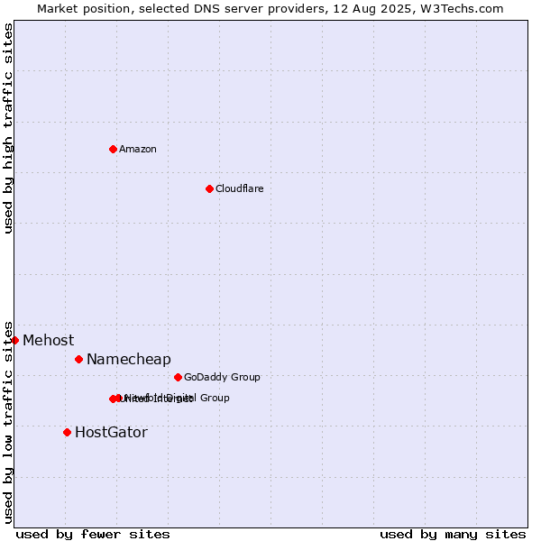 Market position of Namecheap vs. HostGator vs. Mehost