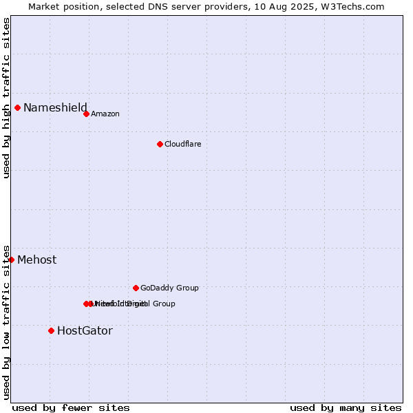 Market position of HostGator vs. Nameshield vs. Mehost