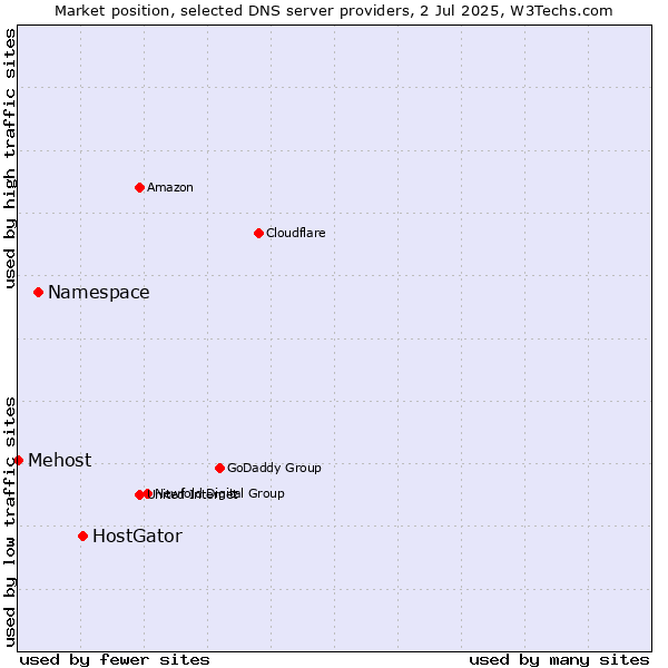 Market position of HostGator vs. Namespace vs. Mehost