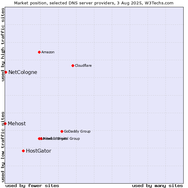 Market position of HostGator vs. NetCologne vs. Mehost