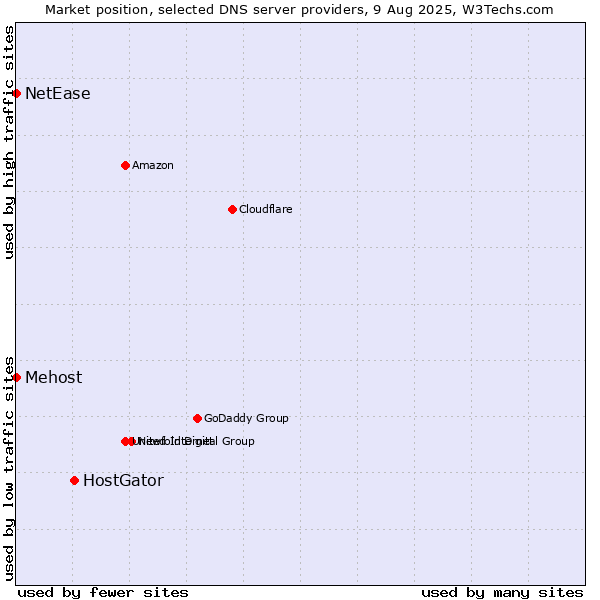 Market position of HostGator vs. Mehost vs. NetEase