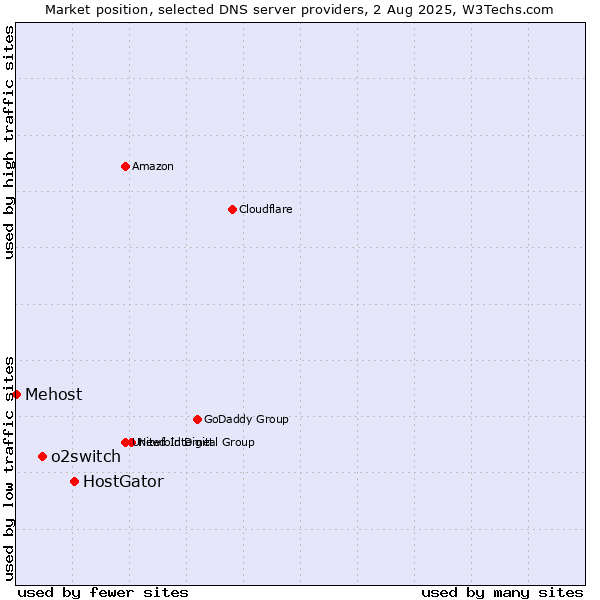Market position of HostGator vs. o2switch vs. Mehost
