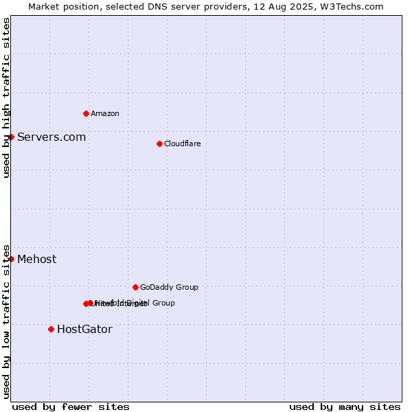 Market position of HostGator vs. Mehost vs. Servers.com