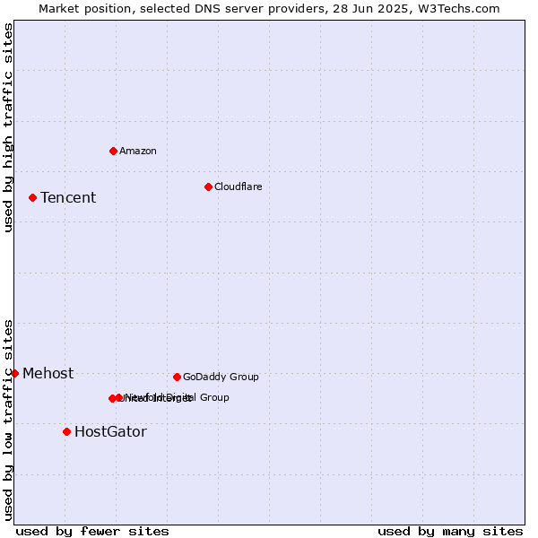 Market position of HostGator vs. Tencent vs. Mehost