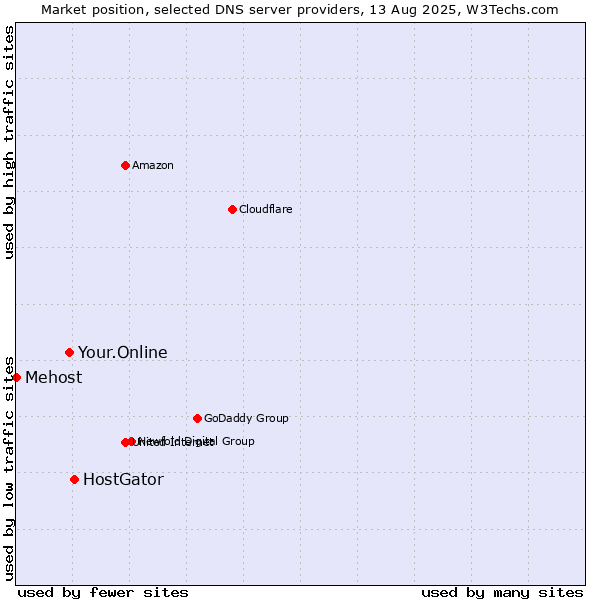 Market position of HostGator vs. Your.Online vs. Mehost
