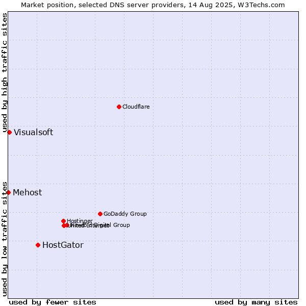Market position of HostGator vs. Visualsoft vs. Mehost
