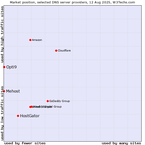 Market position of HostGator vs. Opti9 vs. Mehost