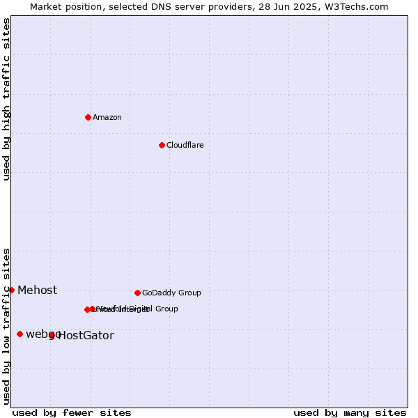 Market position of HostGator vs. webgo vs. Mehost