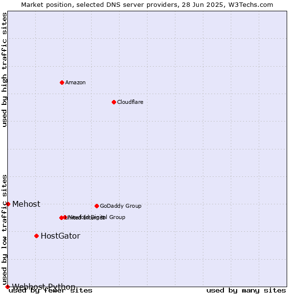 Market position of HostGator vs. Mehost vs. Webhost Python