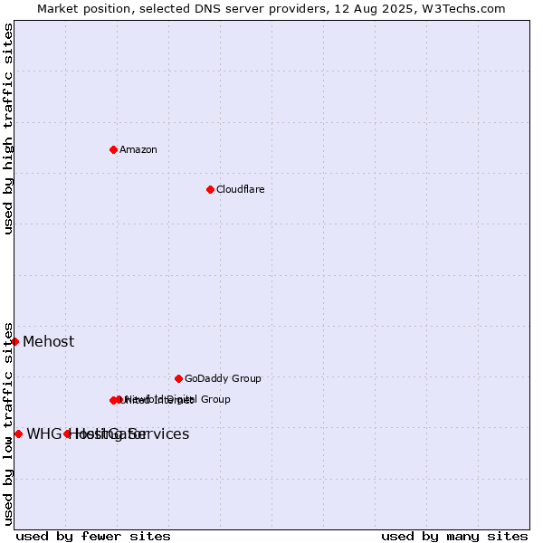 Market position of HostGator vs. WHG Hosting Services vs. Mehost
