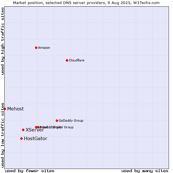 Market position of XServer vs. HostGator vs. Mehost