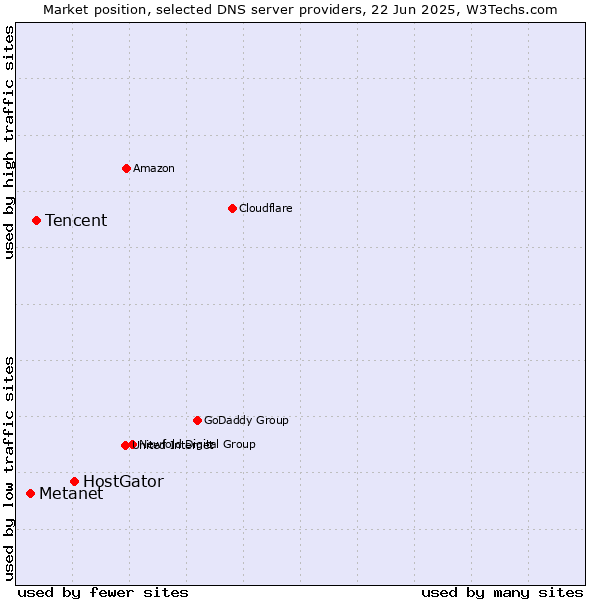 Market position of HostGator vs. Tencent vs. Metanet