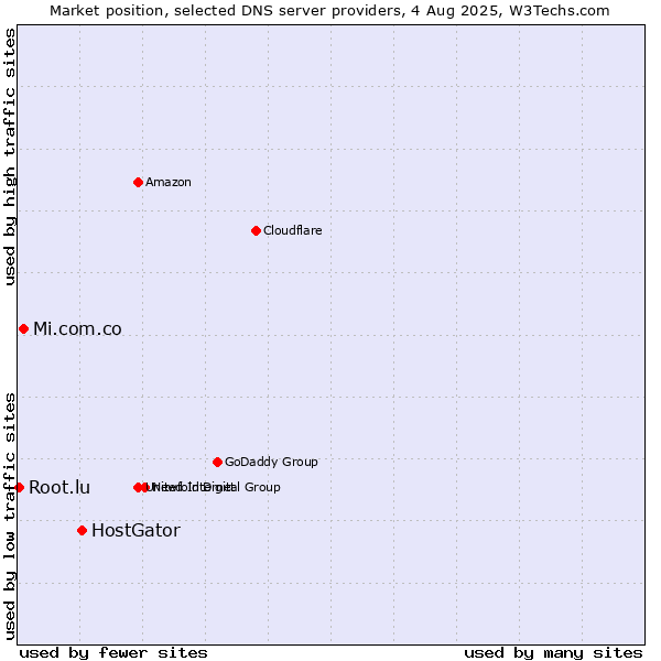 Market position of HostGator vs. Mi.com.co vs. Root.lu