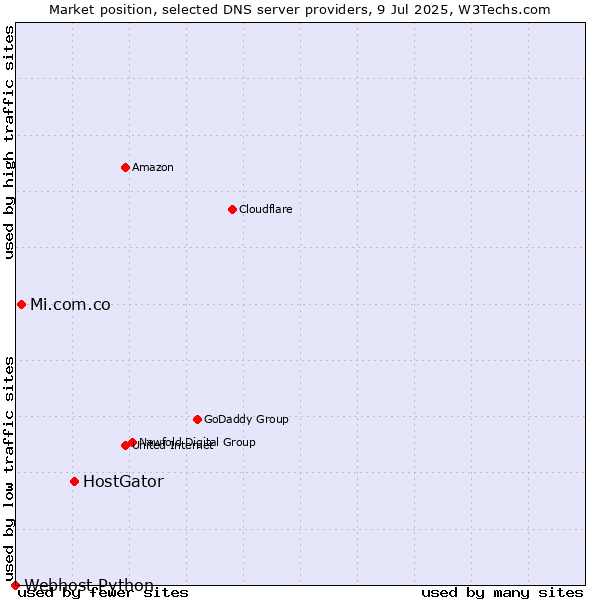 Market position of HostGator vs. Mi.com.co vs. Webhost Python