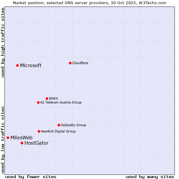 Market position of HostGator vs. Microsoft vs. MilesWeb