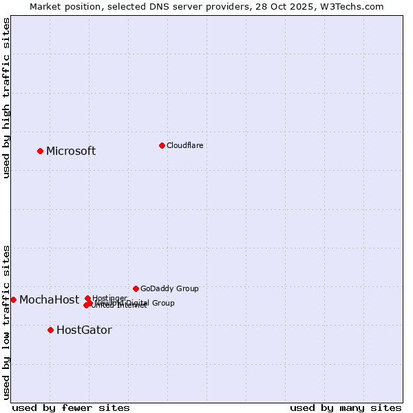 Market position of HostGator vs. Microsoft vs. MochaHost