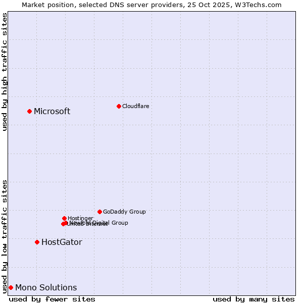 Market position of HostGator vs. Microsoft vs. Mono Solutions